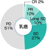 [乳癌]PR 10%, Long SD 10%, SD 27%, PD 51%, CR 2%