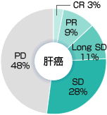 [肝癌]PR 9%, Long SD 11%, SD 28%, PD 48%, CR 1%