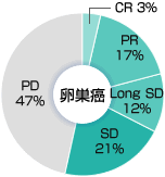 [卵巣癌]PR 17%, Long SD 12%, SD 21%, PD 47%, CR 3%