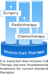 It is expected that Immuno-cell Therapy become foundamendal treatment for current standard therapies