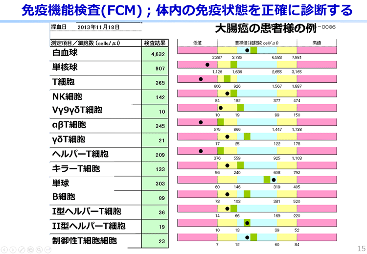 免疫機能検査(FCM)；体内の免疫状態を正確に診断する