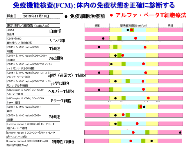 免疫機能（FCM）；体内の免疫状態を正確に診断する