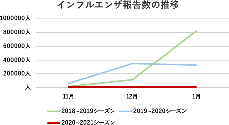 インフルエンザ報告数の推移