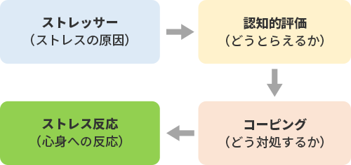 ストレスへの対処