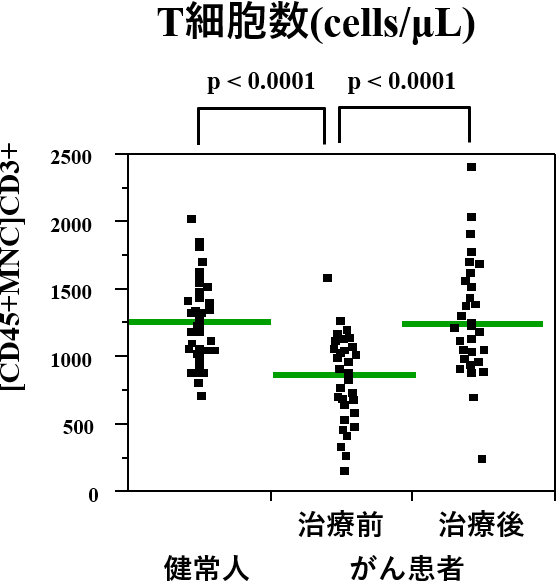 T細胞数変化ブラフ