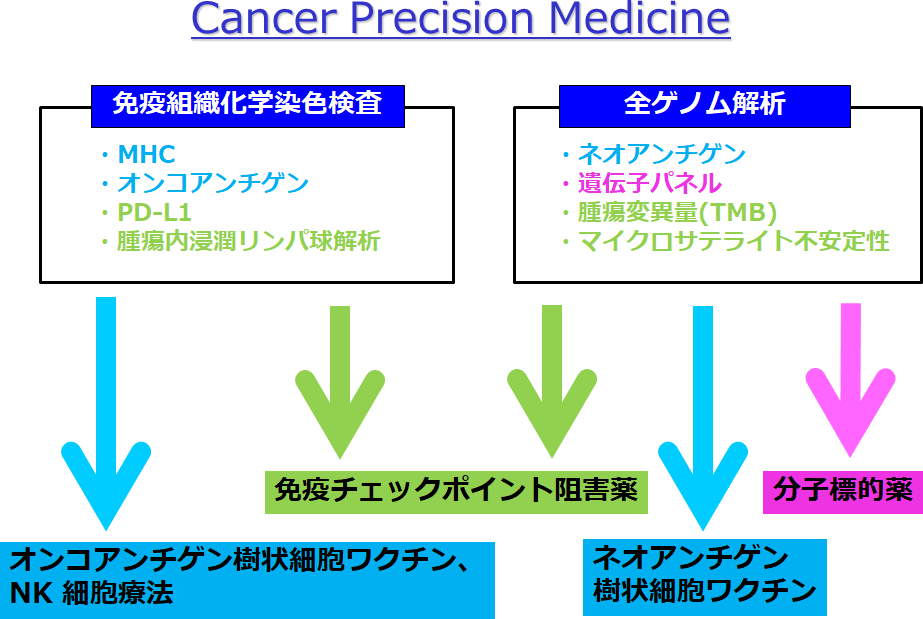 Cancer Precision Medicine
