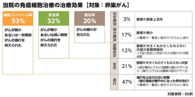 舌がんに対する免疫療法