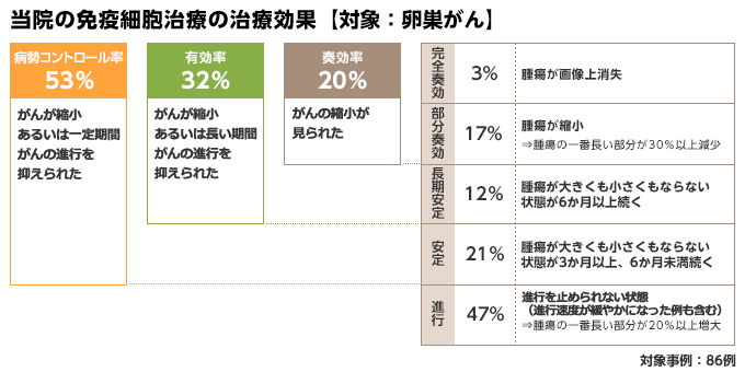 当院の免疫細胞治療の治療効果【対象：卵巣がん】