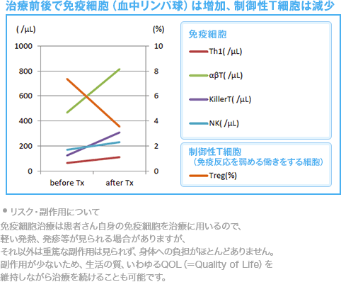 治療前後で免疫細胞（血中リンパ球）は増加、制御性T細胞は減少