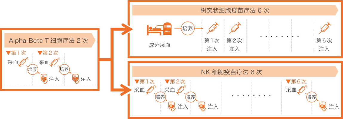 治疗(第2次~第9次来院时)