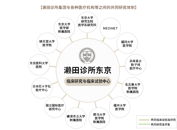 与各大学附属医院、日本国内的核心医院（全国各地的癌症诊疗基地指定医院等）共同合作，实施临床研究。