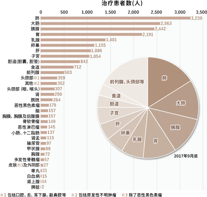 18年累计治疗患者超过2万人保持了“零医疗事故” 的成绩