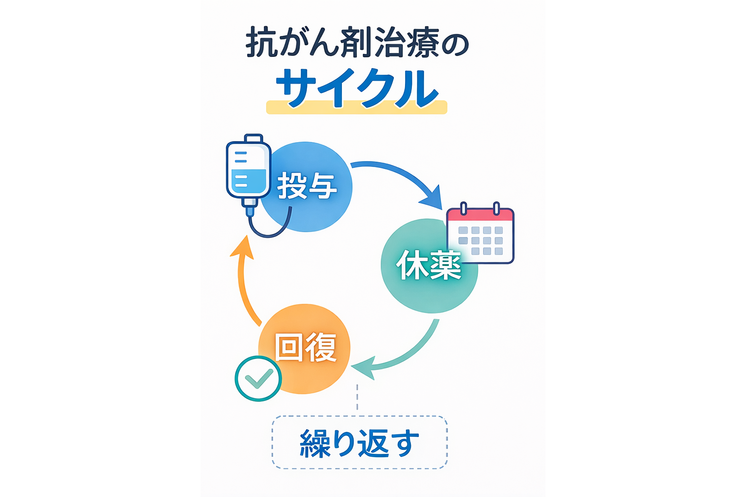 抗がん剤治療のサイクル
