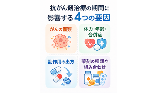 抗がん剤治療の期間に影響する4つの要因