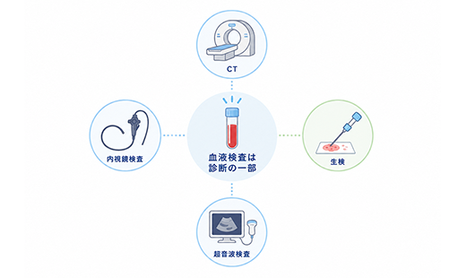 がんは血液検査で調べられる？検査の種類や他の検査との違いを分かりやすく解説