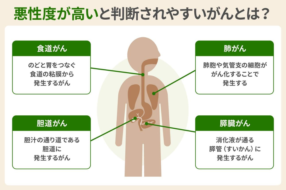悪性度が高いと判断されやすいがんとは?