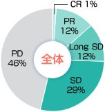 [全体]PR 10%, Long SD 15%, SD 25%, PD 46%, CR 1%