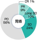[胃癌]PR 9%, Long SD 10%, SD 24%, PD 56%, CR 1%