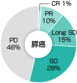 [膵癌]PR 10%, Long SD 15%, SD 28%, PD 46%, CR 1%
