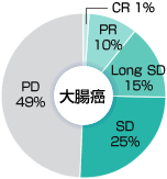 [大腸癌]PR 10%, Long SD 15%, SD 25%, PD 49%, CR 1%