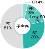 [子宮癌]PR 4%, Long SD 8%, SD 9%, PD 28%, CR 51%