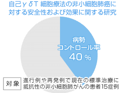 病勢コントロール率40%