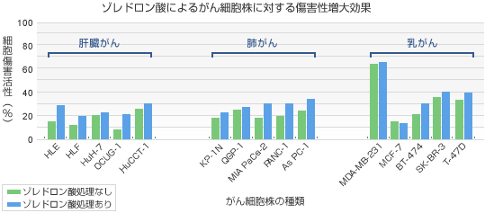 ゾレドロン酸によるがん細胞株に対する傷害性増大効果