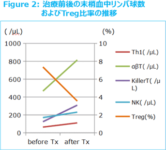 Figure2:治療前後の末梢血中リンパ球数およびTreg比率の推移