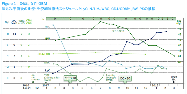 Figure1:34歳、女性 GBM