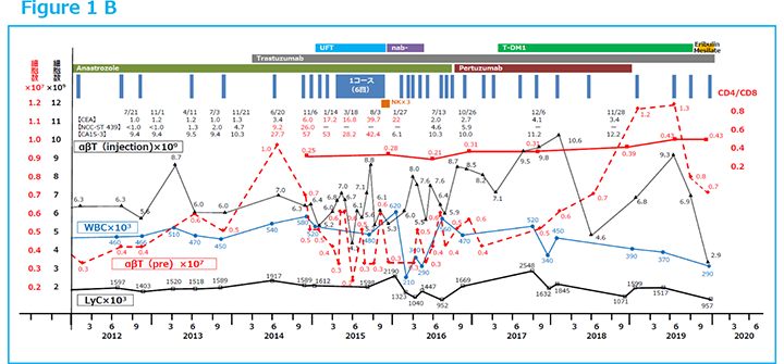 Figure1 B