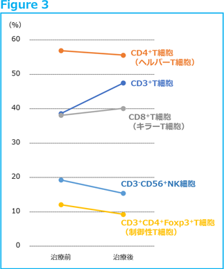 Figure3