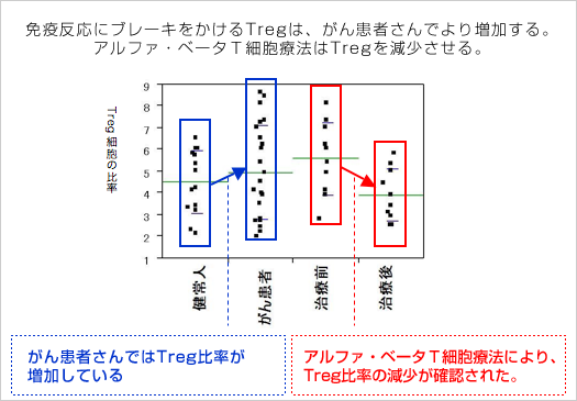 免疫反応にブレーキをかけるTregは、がん患者さんでより増加する。アルファ・ベータT細胞療法はTregを減少させる。