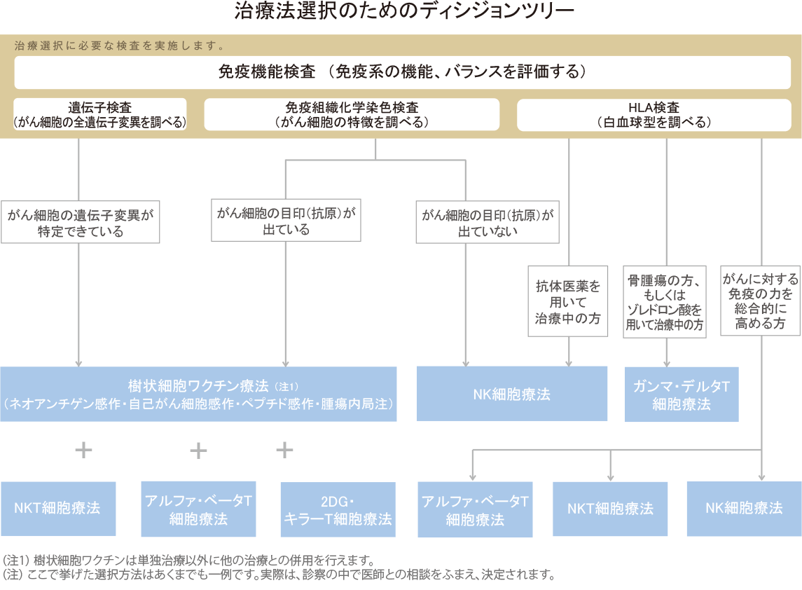 治療法選択の概念を図解化したツリー図