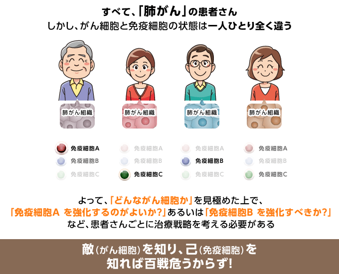 顔が違うように、がんも免疫も一人ひとり違う