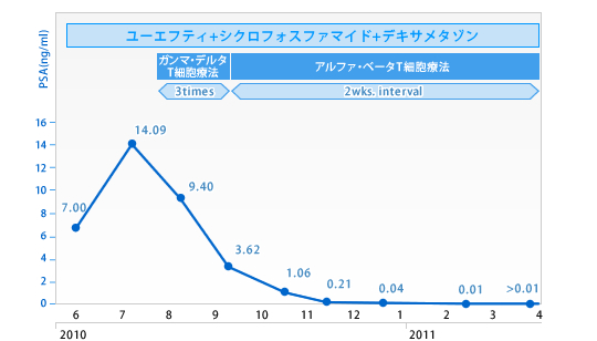 卵巣がんに対する免疫療法