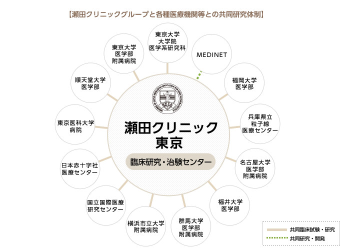 瀬田クリニックグループと各種医療機関等との共同研究体制