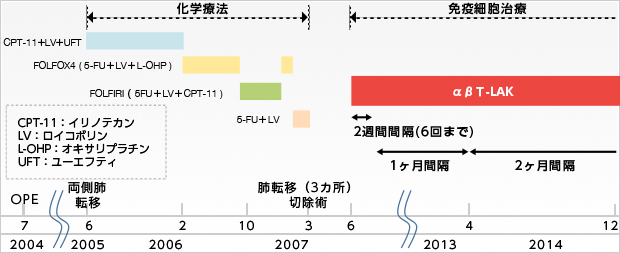 卵巣がんに対する免疫療法