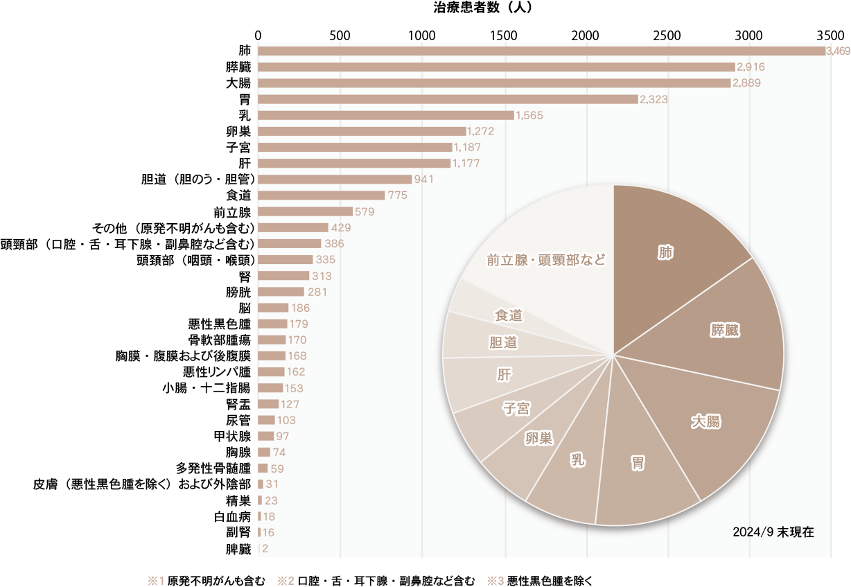 治療患者数