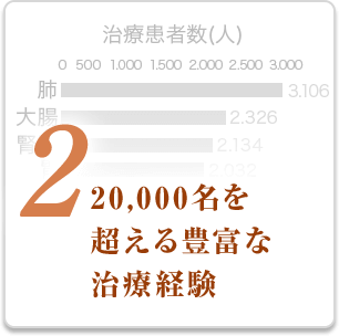 2.20,000名を超える豊富な治療経験