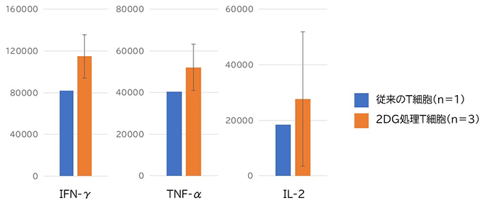 当院の2DG･キラーT細胞療法の加工技術